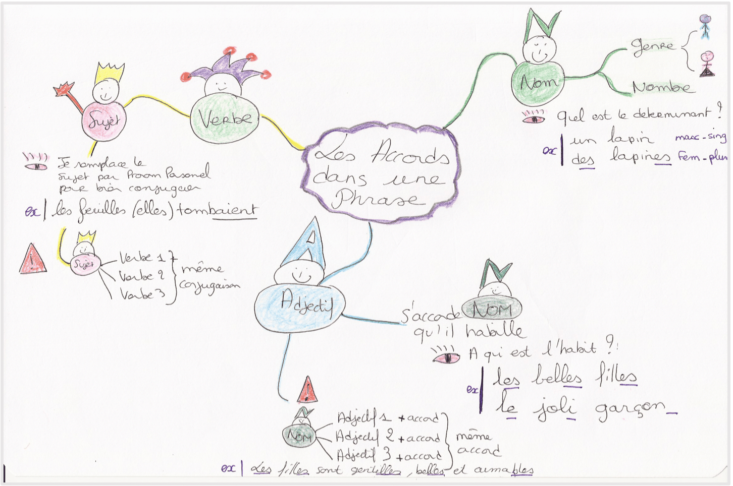 CARTE MENTALE ACCORDS DANS LA PHRASE CARTE MENTALE ACCORDS DANS LA PHRASE