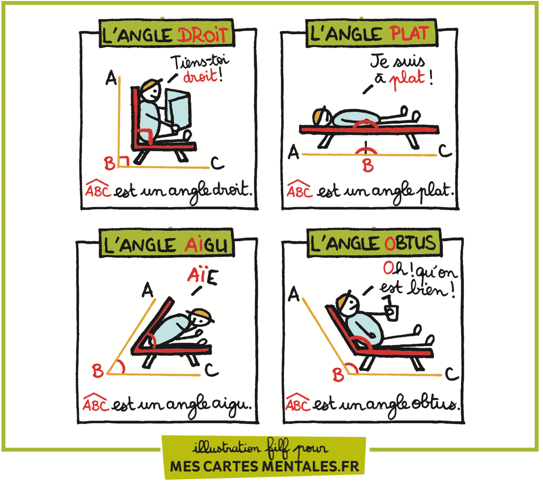 Astuce visuelle - les angles