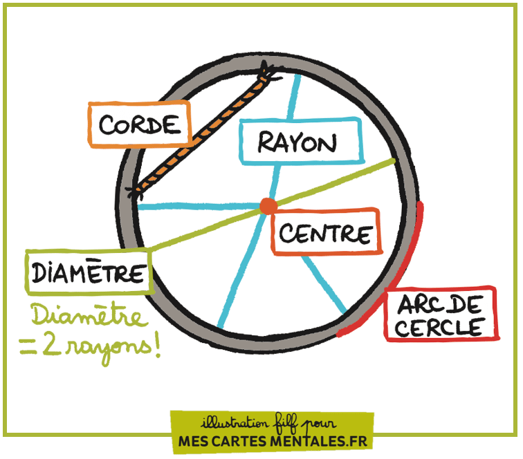 Le vocabulaire du cercle