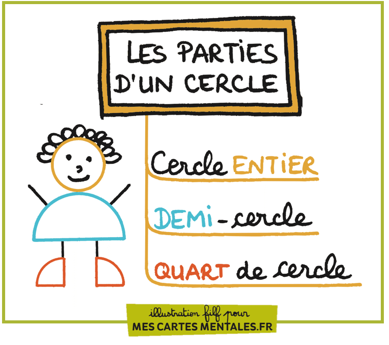 Les parties d'un cercle