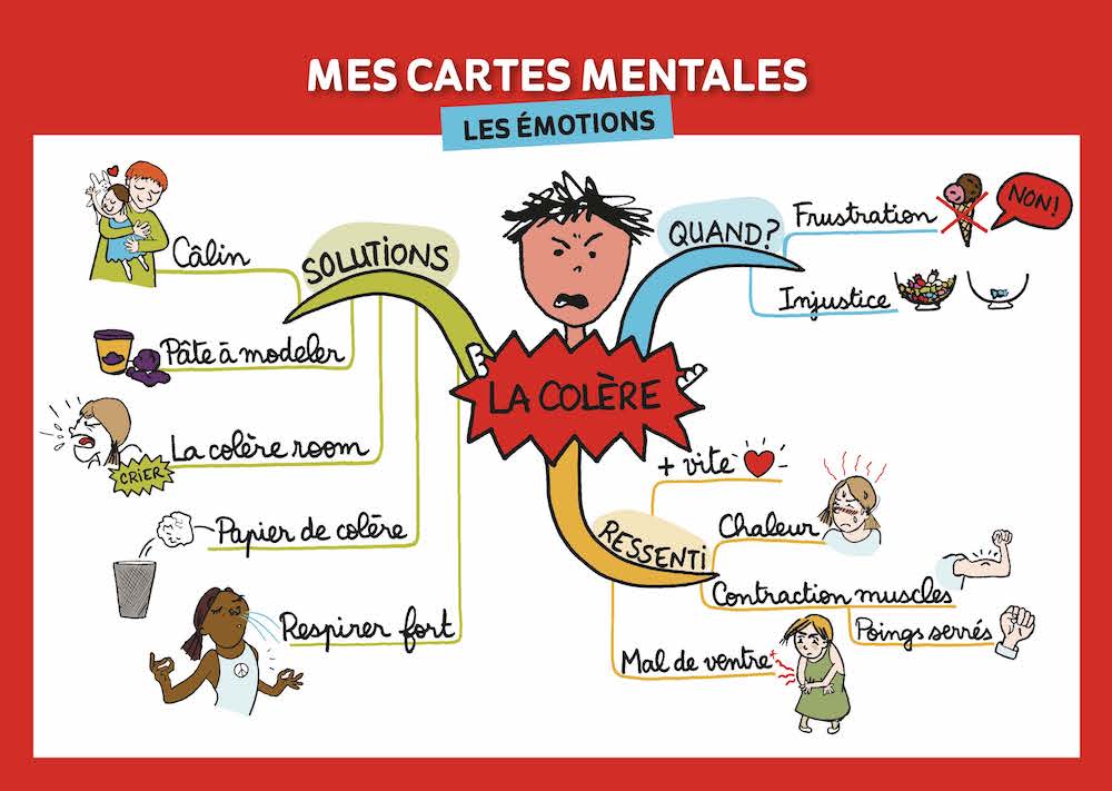 CARTE MENTALE DES EMOTIONS : COLERE