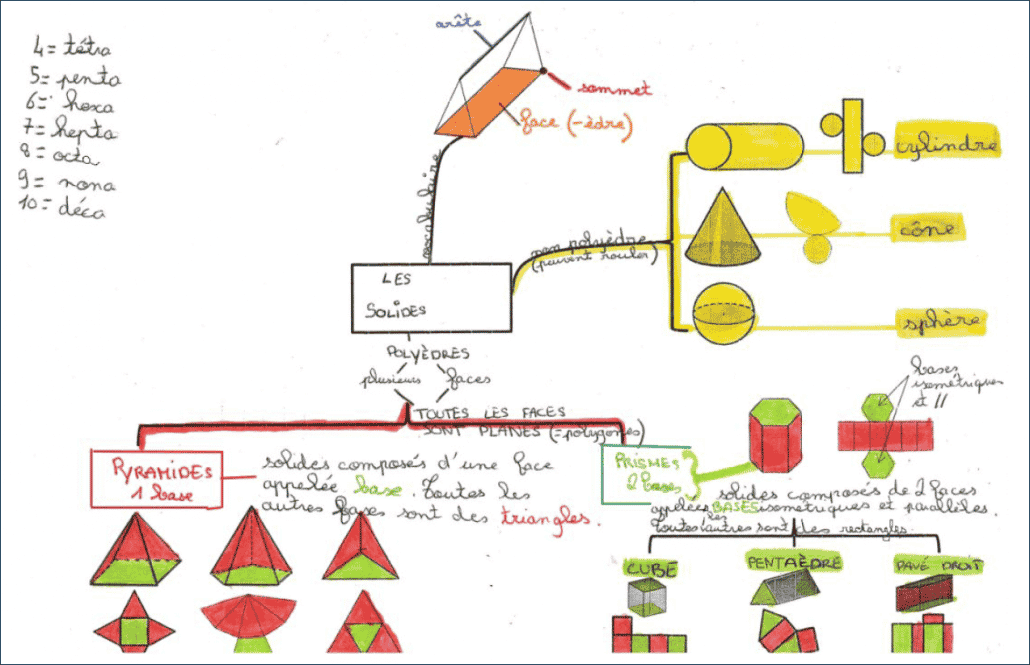 Carte mentale les solides