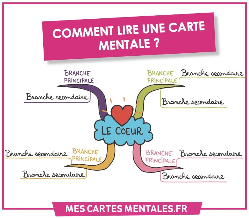 Astuce-Comment lire une carte