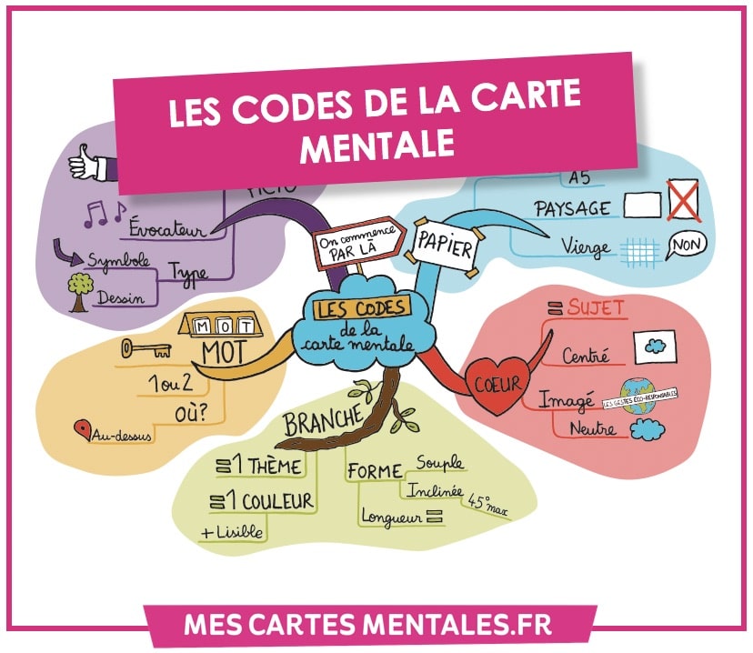 Les Codes De La Carte Mentale Ou Mind Maping