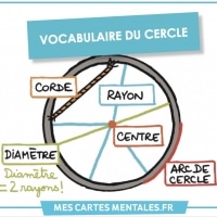 Le vocabulaire du cercle