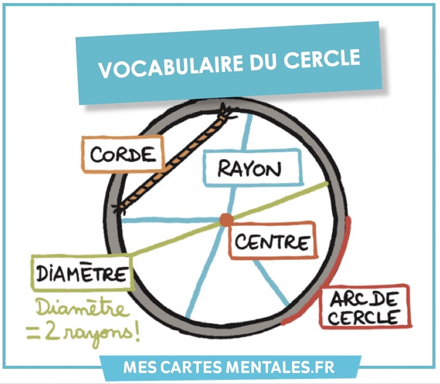 Le vocabulaire du cercle