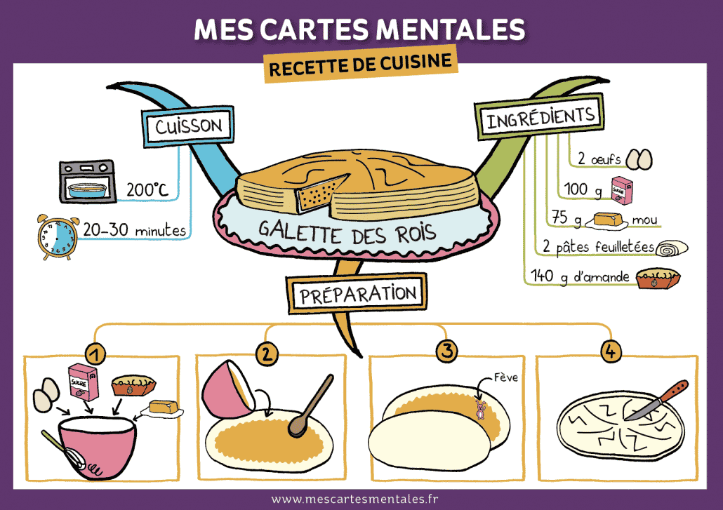 Galette des rois en carte mentale-recette