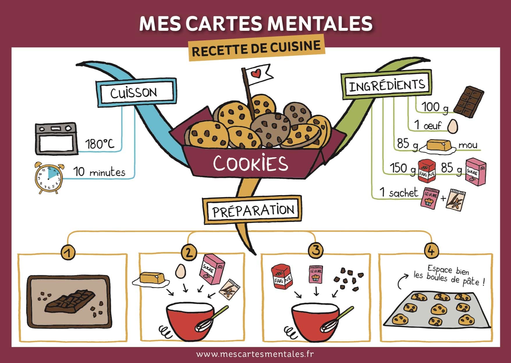 Recette des cookies en carte mentale