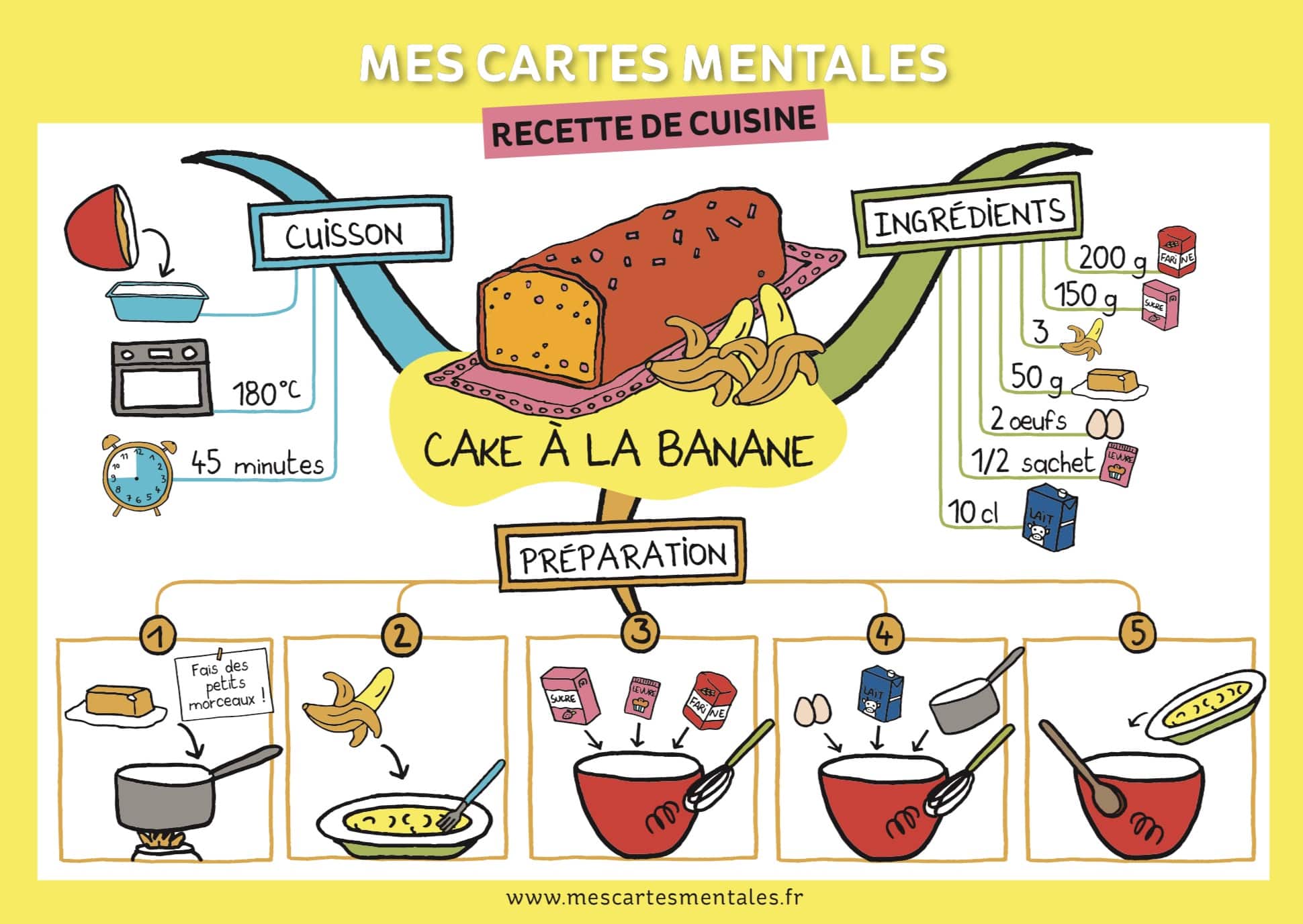 Recette en carte mentale cake a la banane