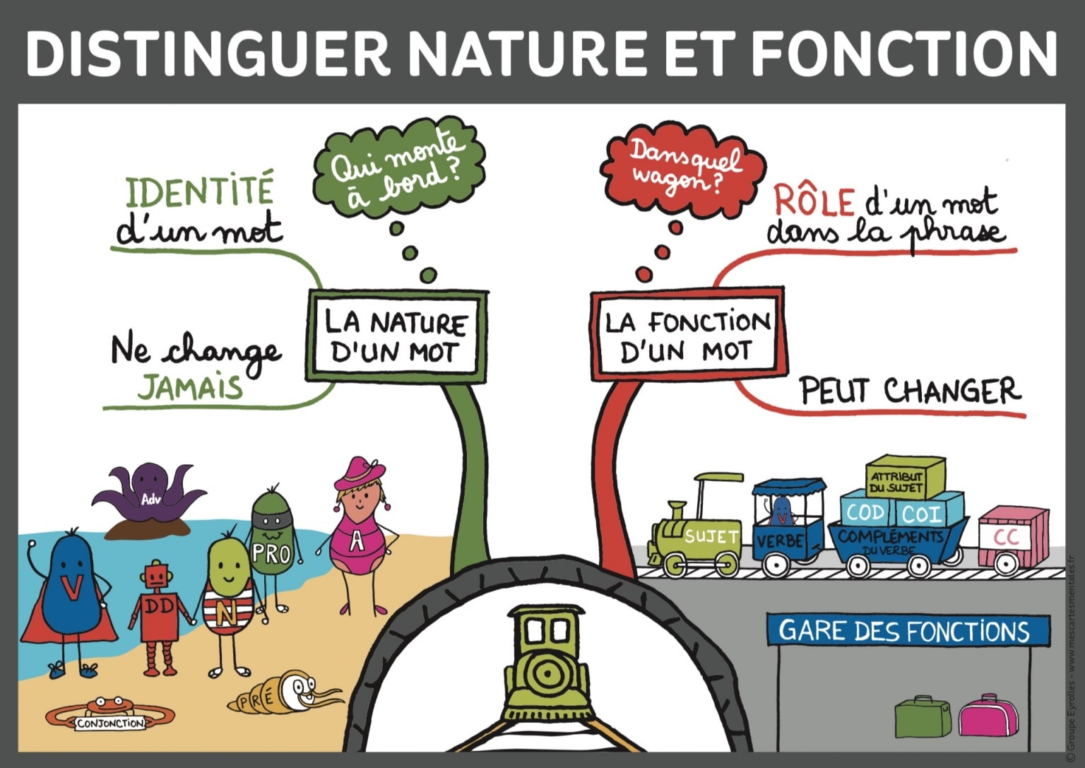 Comment Trouver La Nature D'un Mot NATURE ET FONCTION GRAMMATICALES - Mes cartes mentales
