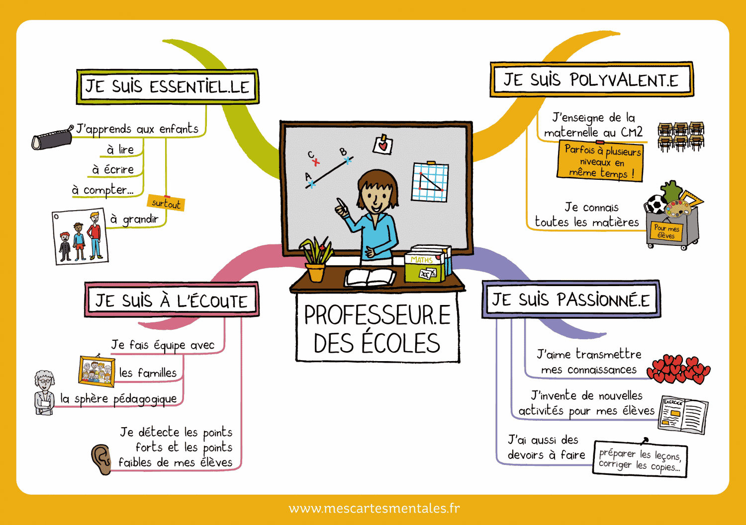 Page De Garde Administration Professeur Des écoles Mon métier de professeur(e) des écoles en carte mentale