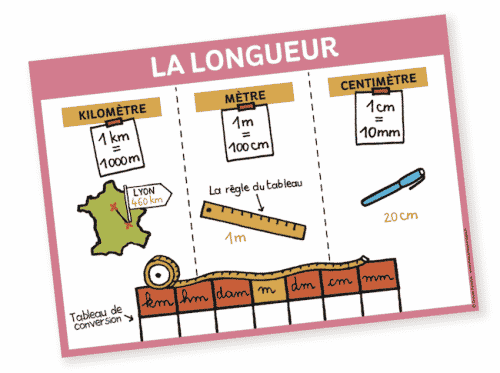 Affiche la longueur Affiche la longueur
