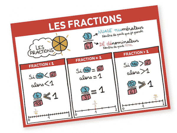 Comparaison de fraction par rapport à l'unité