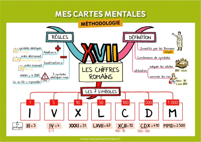 Histoire Les Chiffres Romains Mes Cartes Mentales