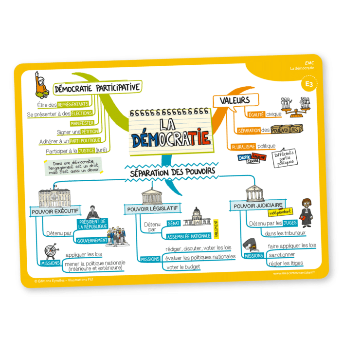 Fiche de révision EMC niveau 3e/brevet en carte mentale sur la démocratie