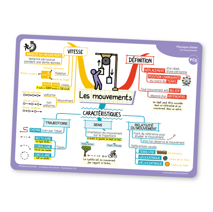 Fiche de révision physique-chimie niveau 3e/brevet en carte mentale sur les mouvements