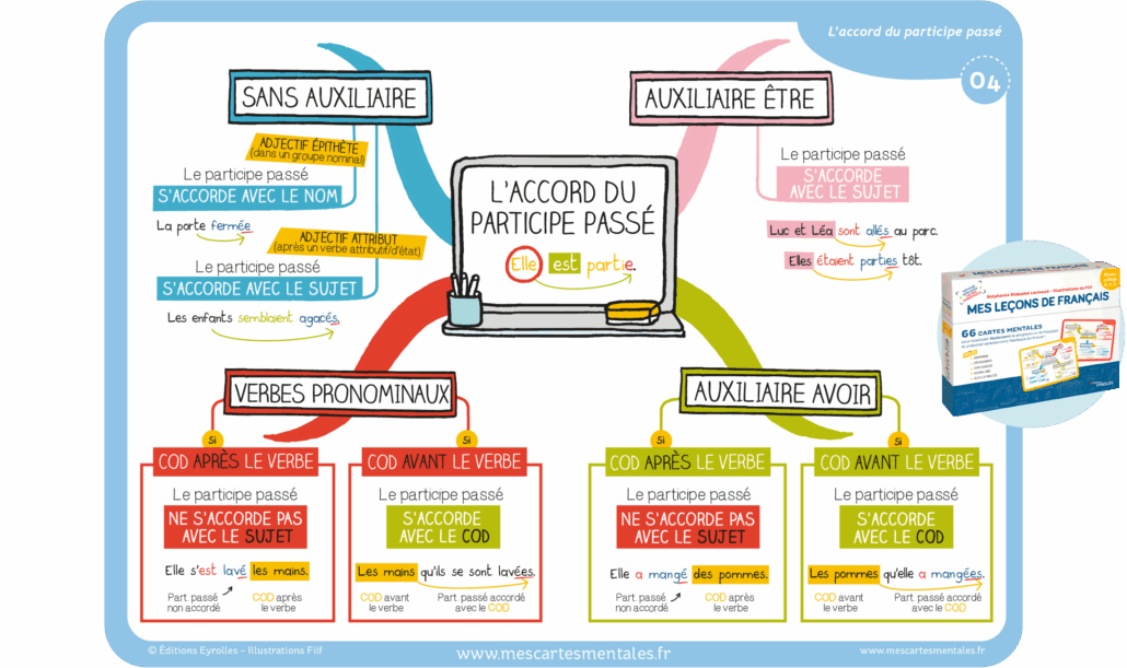 carte mentale présent carte mentale présent