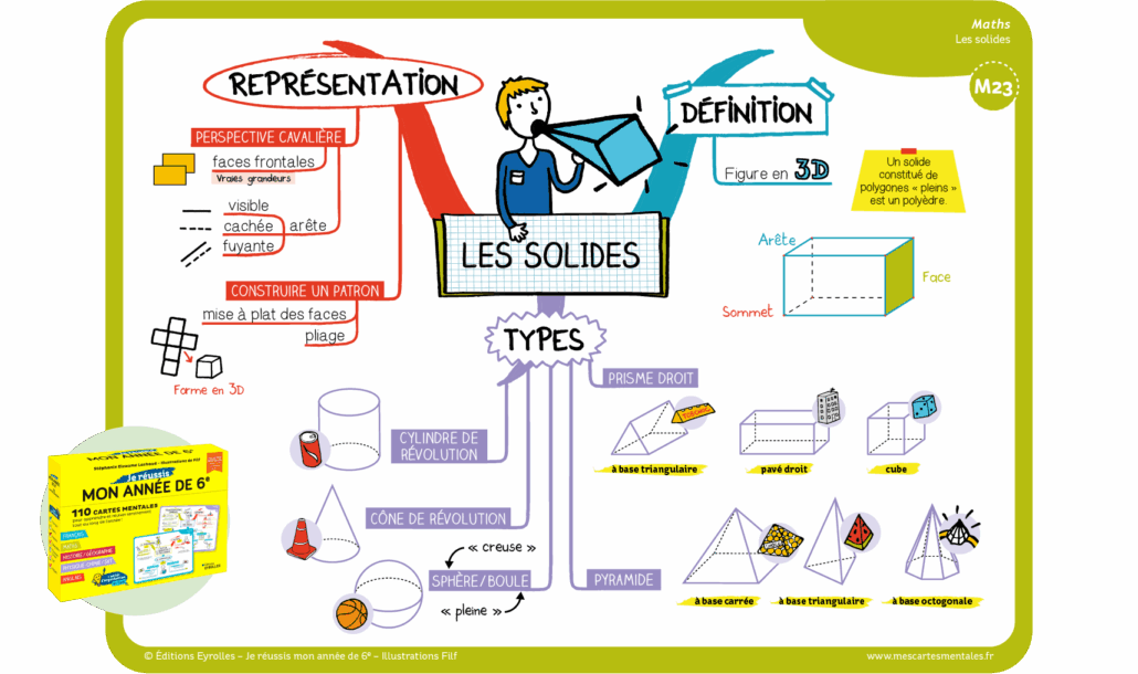 carte mentale périmètre