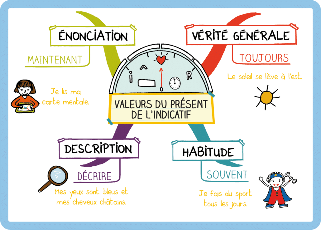 carte mentale présent
