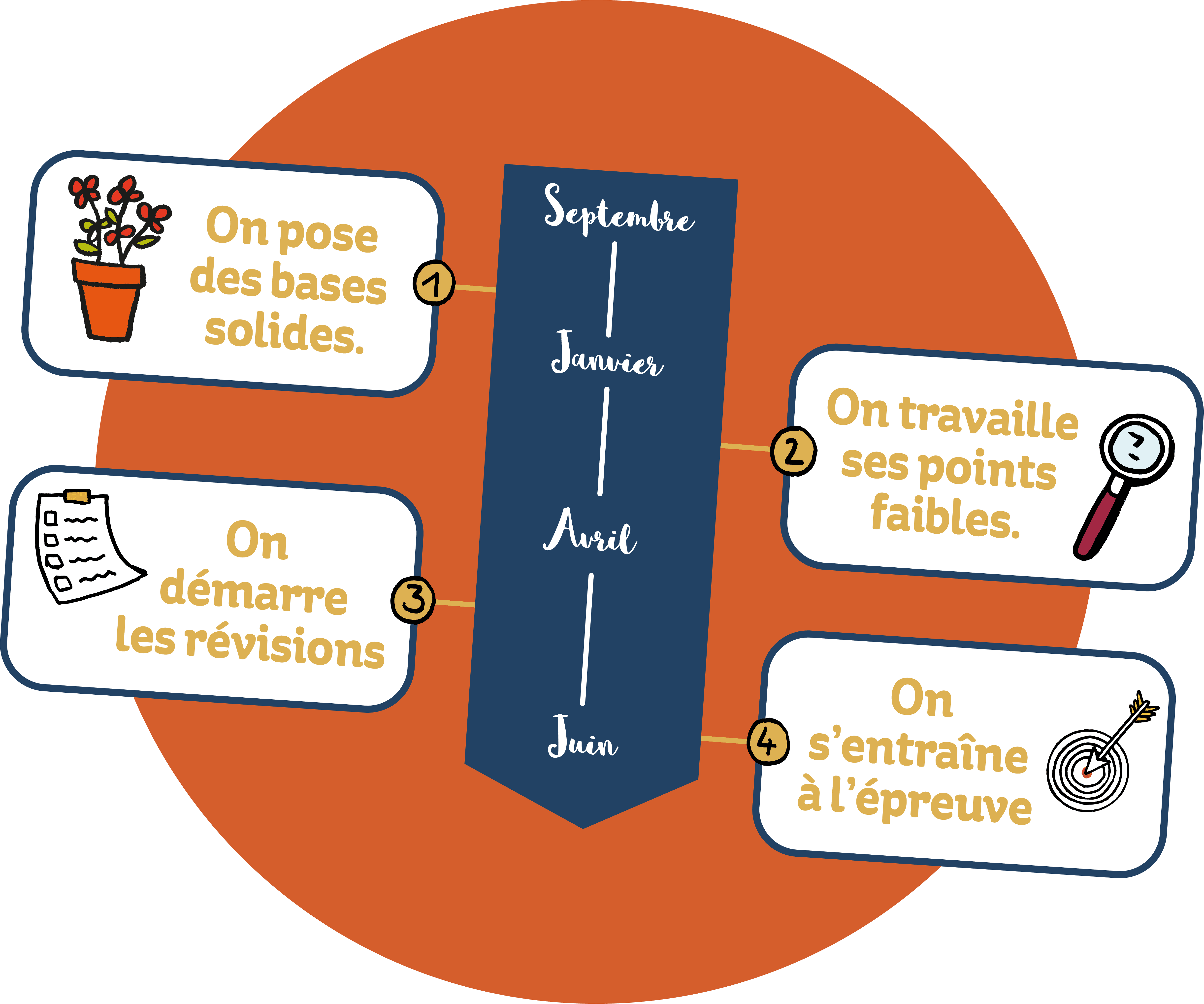 Préparer le brevet tout au long de l'année de 3e