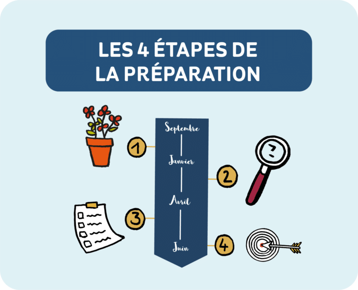 Les 4 étapes de préparation du brevet