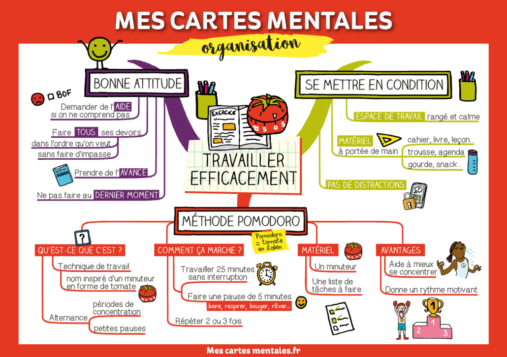 carte mentale présent