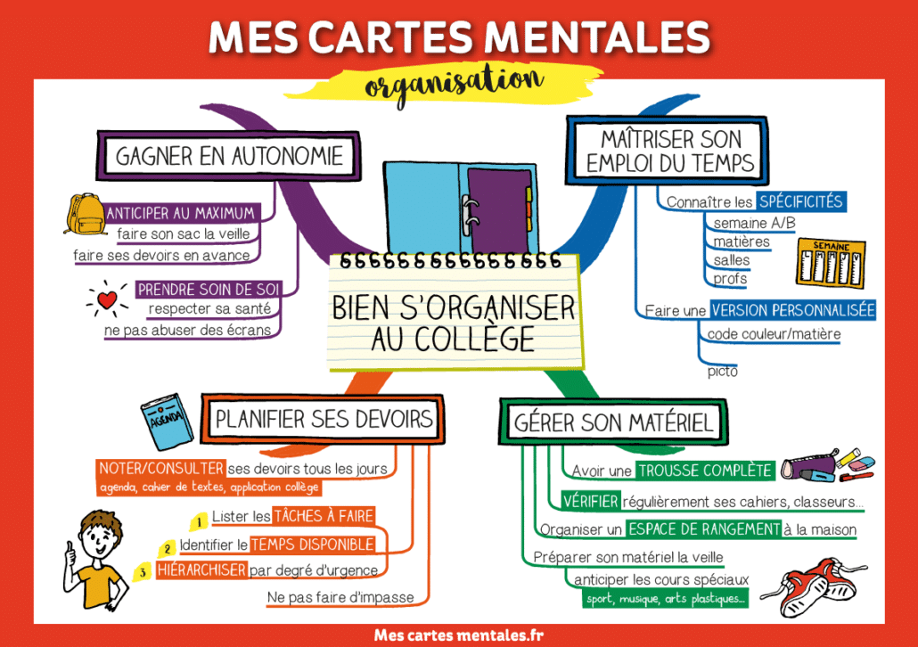 carte mentale présent
