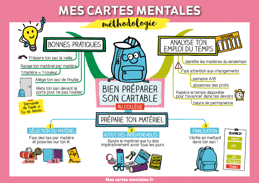 carte mentale présent
