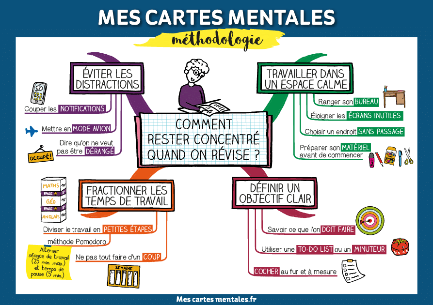carte mentale présent
