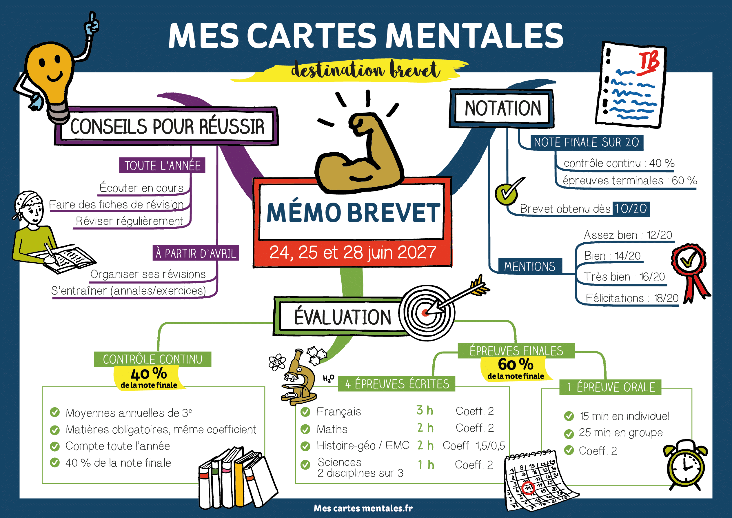 Carte mentale Mémo Brevet 2027 : notation, évaluation et conseils pour réussir