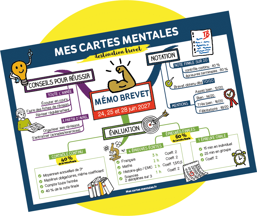 Mémo Brevet 2027 en carte mentale