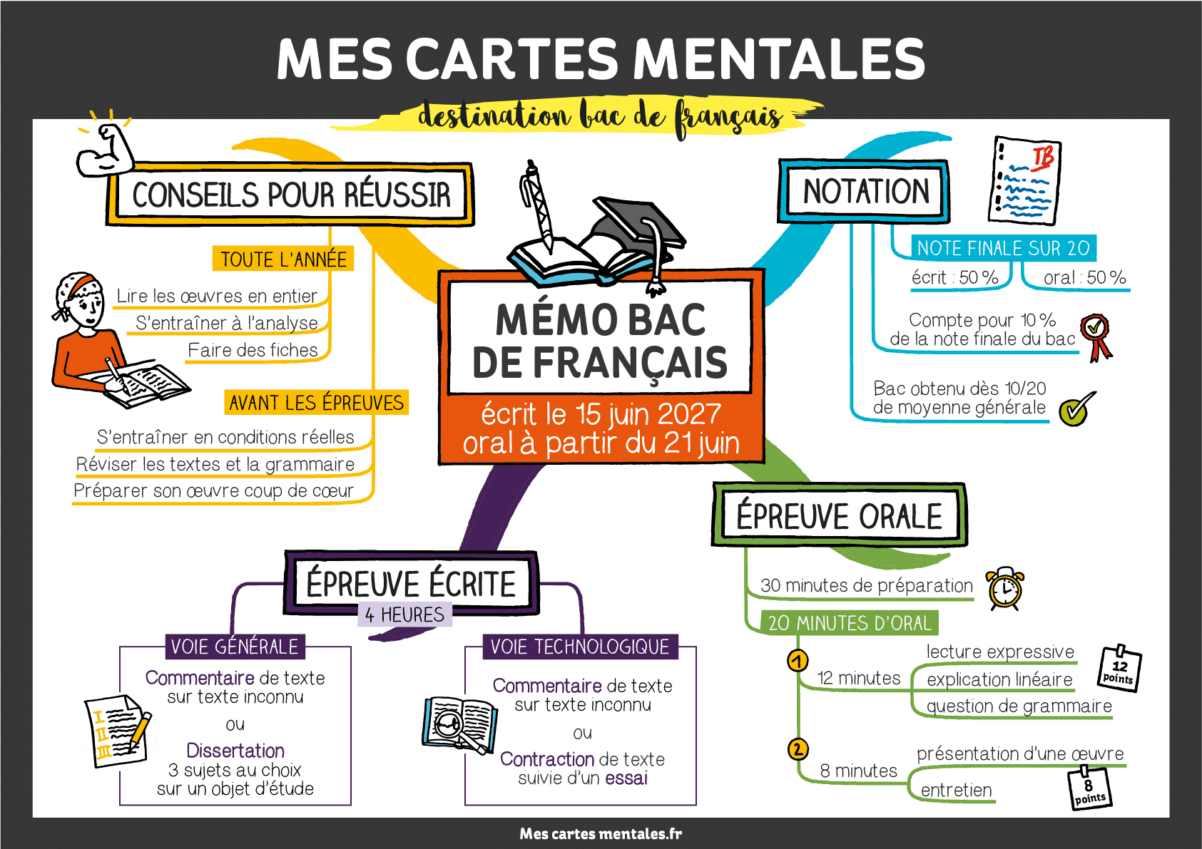 Carte mentale Mémo Bac de français 2027 : notation, épreuve écrite, épreuve orale et conseils pour réussir